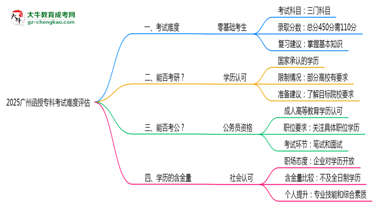 2025廣州函授?？瓶荚囯y度評估：零基礎如何逆襲？思維導圖