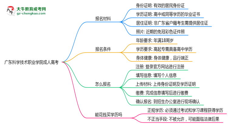 廣東科學(xué)技術(shù)職業(yè)學(xué)院成人高考需多久完成并拿證？（2025年新）思維導(dǎo)圖