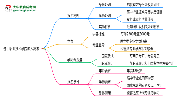 佛山職業(yè)技術(shù)學(xué)院成人高考需多久完成并拿證？（2025年新）思維導(dǎo)圖