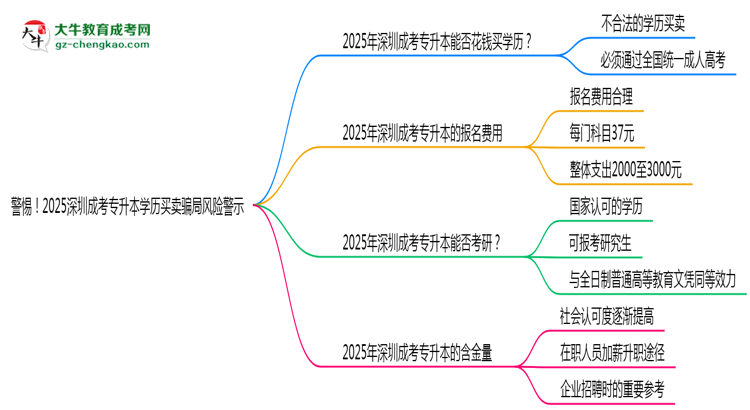 警惕！2025深圳成考專升本學(xué)歷買賣騙局風(fēng)險警示思維導(dǎo)圖