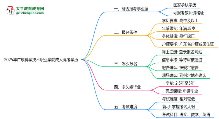 2025年廣東科學(xué)技術(shù)職業(yè)學(xué)院成人高考學(xué)歷能報(bào)考教資嗎？思維導(dǎo)圖