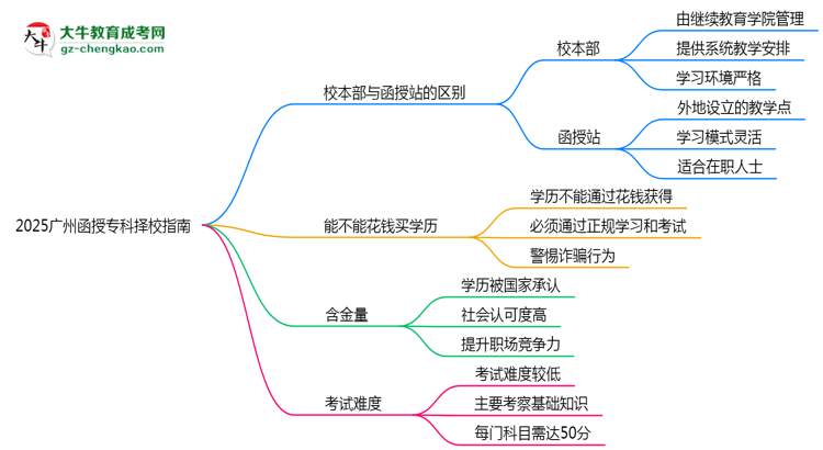 2025廣州函授?？茡裥Ｖ改希盒１静縱s函授站對比分析思維導(dǎo)圖