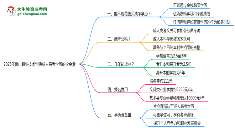 2025年佛山職業(yè)技術(shù)學(xué)院成人高考學(xué)歷的含金量怎么樣？思維導(dǎo)圖