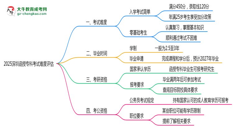 2025深圳函授?？瓶荚囯y度評估：零基礎(chǔ)如何逆襲？思維導(dǎo)圖