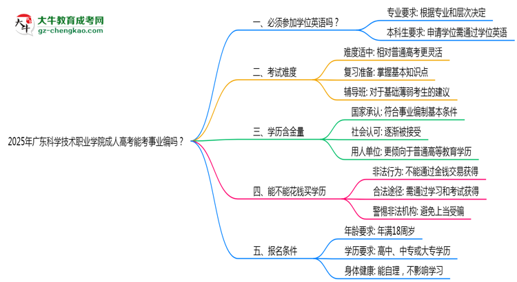 2025年廣東科學技術(shù)職業(yè)學院成人高考能考事業(yè)編嗎？思維導圖