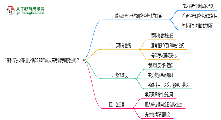 廣東科學(xué)技術(shù)職業(yè)學(xué)院2025年成人高考能考研究生嗎？思維導(dǎo)圖