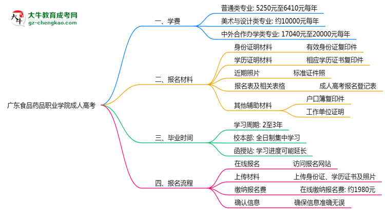 廣東食品藥品職業(yè)學(xué)院2025年成人高考校本部和函授站哪個(gè)更好？思維導(dǎo)圖