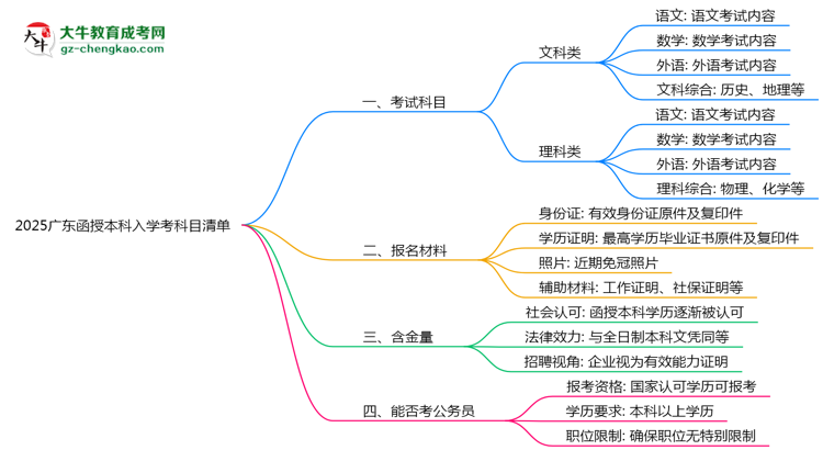 2025廣東函授本科入學(xué)考科目清單：備考重點全掌握思維導(dǎo)圖