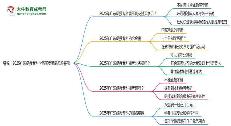 警惕！2025廣東函授專科學(xué)歷買賣騙局風(fēng)險(xiǎn)警示思維導(dǎo)圖