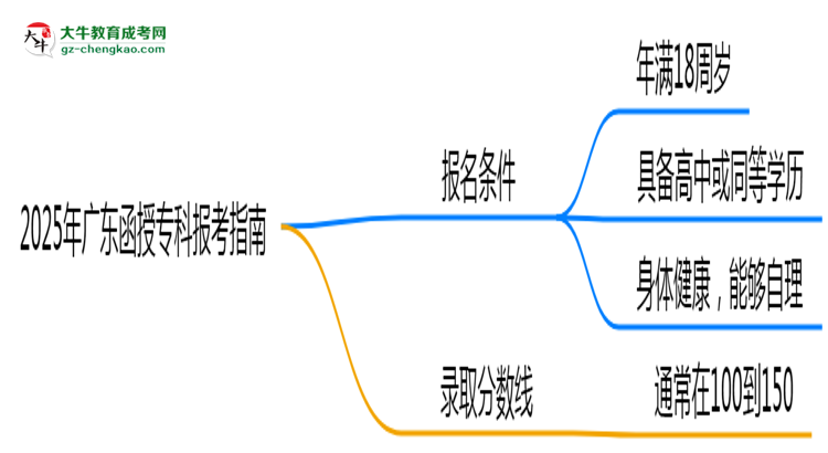 2025年廣東函授?？票究茍罂贾改希簩W(xué)歷/年齡要求必看思維導(dǎo)圖