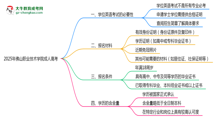 2025年佛山職業(yè)技術(shù)學(xué)院成人高考要考學(xué)位英語嗎？思維導(dǎo)圖