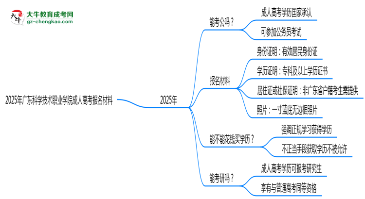 2025年廣東科學(xué)技術(shù)職業(yè)學(xué)院成人高考報(bào)名材料需要什么？思維導(dǎo)圖