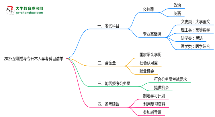 2025深圳成考專升本入學考科目清單：備考重點全掌握思維導圖