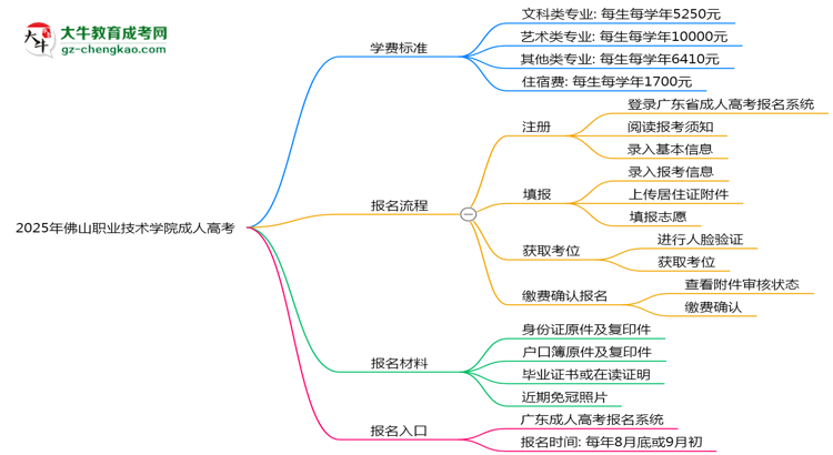 2025年佛山職業(yè)技術學院成人高考最新學費標準多少思維導圖