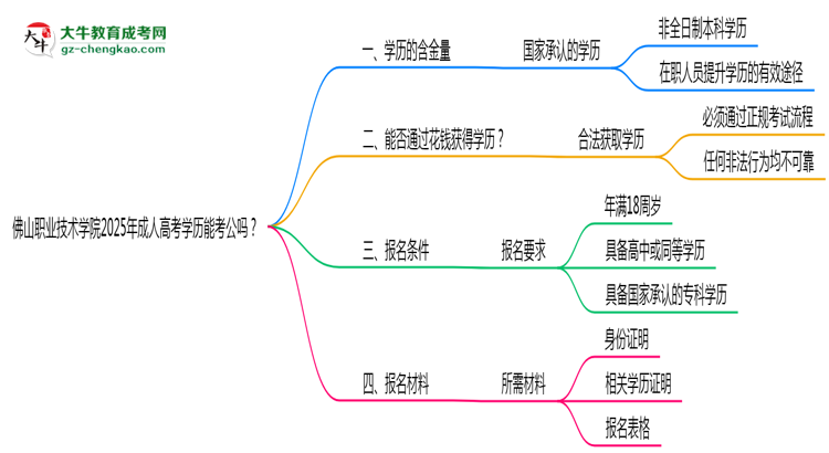 佛山職業(yè)技術(shù)學(xué)院2025年成人高考學(xué)歷能考公嗎？思維導(dǎo)圖