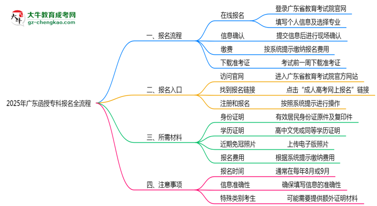 3分鐘讀懂：2025廣東函授?？票究茍竺鞒趟季S導圖