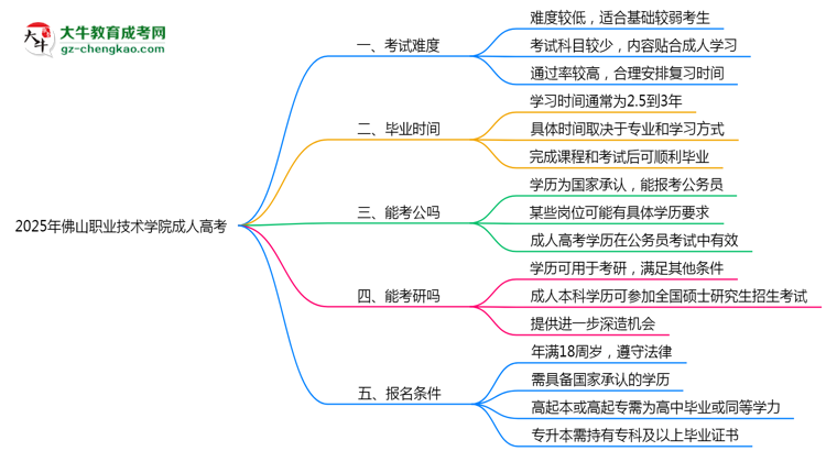 2025年佛山職業(yè)技術學院成人高考學歷花錢能買到嗎？思維導圖