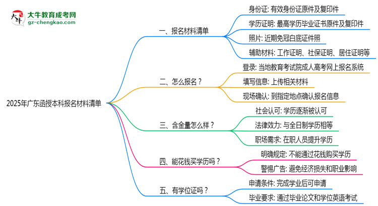 2025廣東函授本科報名材料清單：這些證明缺一不可！思維導圖