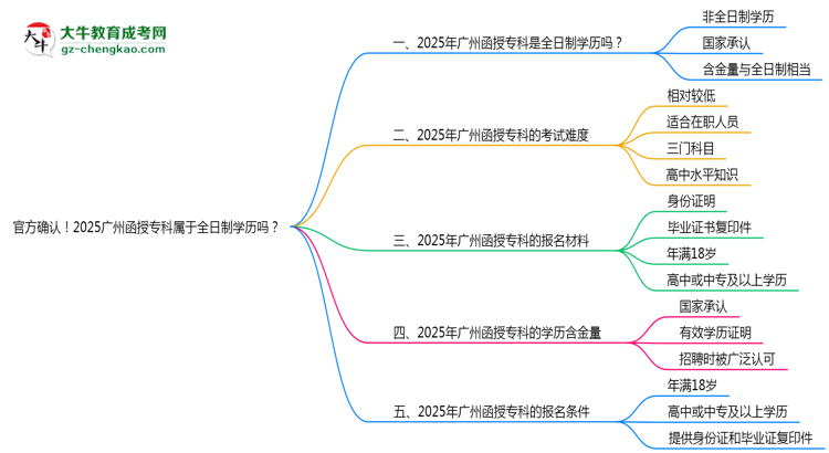 官方確認(rèn)！2025廣州函授?？茖儆谌罩茖W(xué)歷嗎？思維導(dǎo)圖