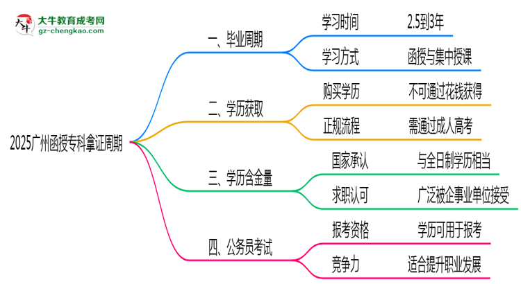 2025廣州函授?？颇米C周期：最快多久畢業(yè)？（新政）思維導(dǎo)圖