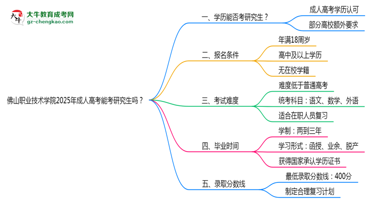 佛山職業(yè)技術(shù)學(xué)院2025年成人高考能考研究生嗎？思維導(dǎo)圖