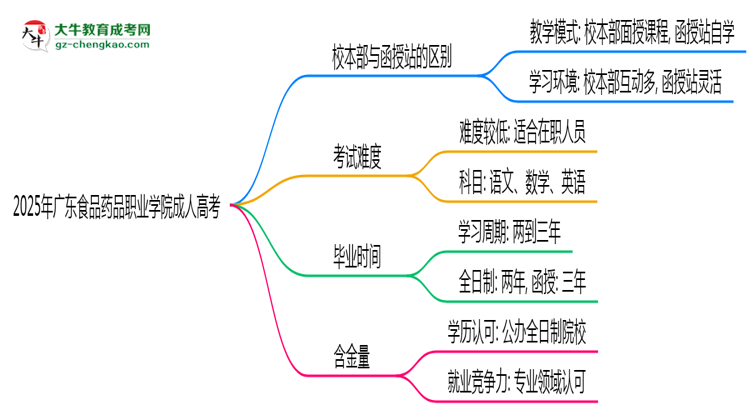 2025年廣東食品藥品職業(yè)學(xué)院成人高考錄取分?jǐn)?shù)線是多少？思維導(dǎo)圖