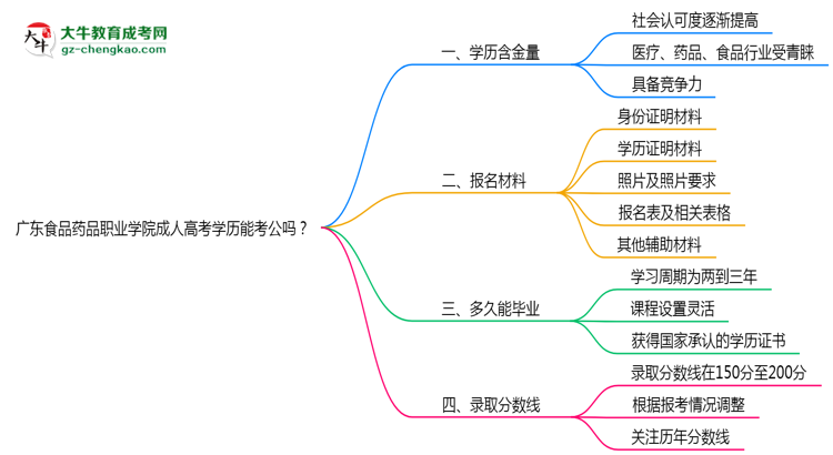 廣東食品藥品職業(yè)學(xué)院2025年成人高考學(xué)歷能考公嗎？思維導(dǎo)圖