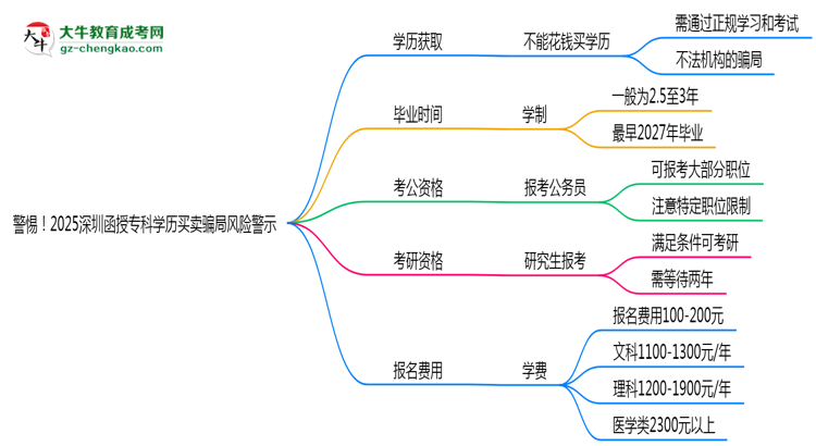 警惕！2025深圳函授?？茖W(xué)歷買賣騙局風(fēng)險(xiǎn)警示思維導(dǎo)圖