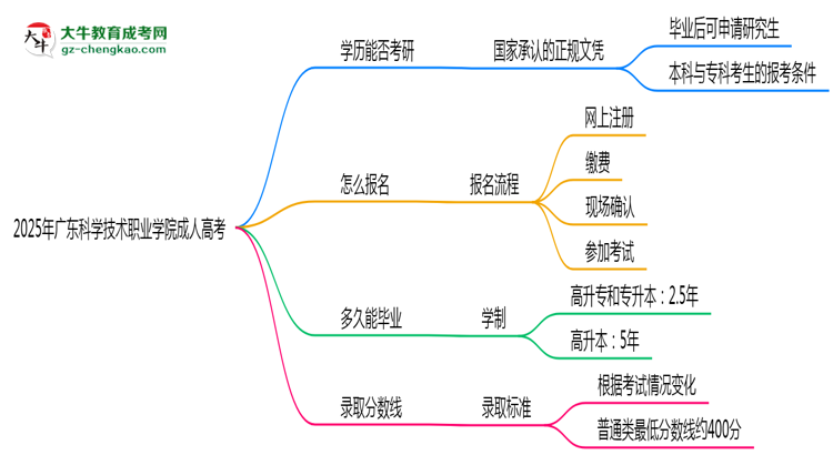 2025年廣東科學(xué)技術(shù)職業(yè)學(xué)院成人高考難不難？思維導(dǎo)圖