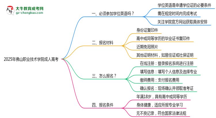 2025年佛山職業(yè)技術(shù)學(xué)院成人高考能考事業(yè)編嗎？思維導(dǎo)圖