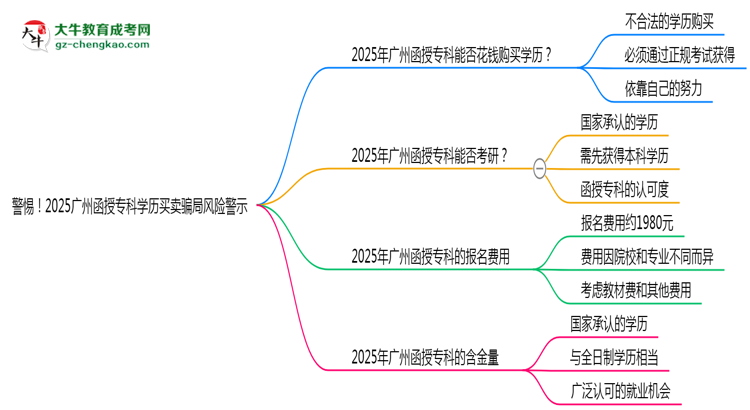 警惕！2025廣州函授專科學(xué)歷買賣騙局風(fēng)險(xiǎn)警示思維導(dǎo)圖