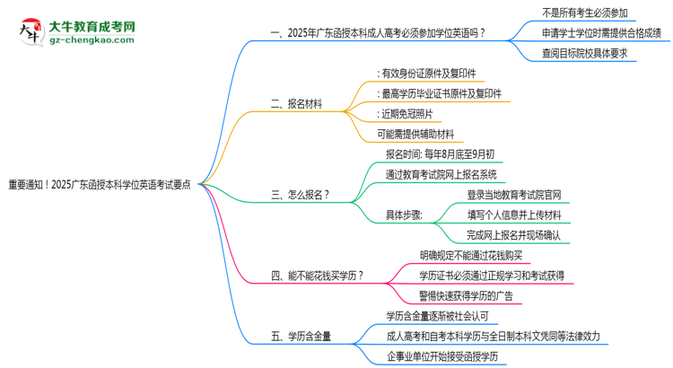 重要通知！2025廣東函授本科學(xué)位英語考試要點思維導(dǎo)圖