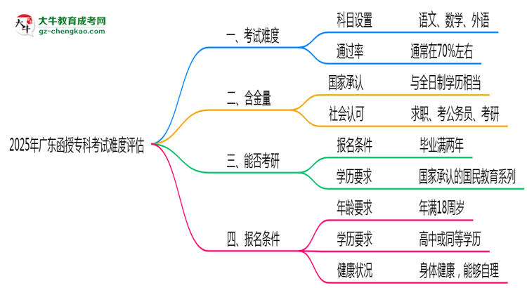 2025廣東函授?？瓶荚囯y度評估：零基礎(chǔ)如何逆襲？思維導(dǎo)圖