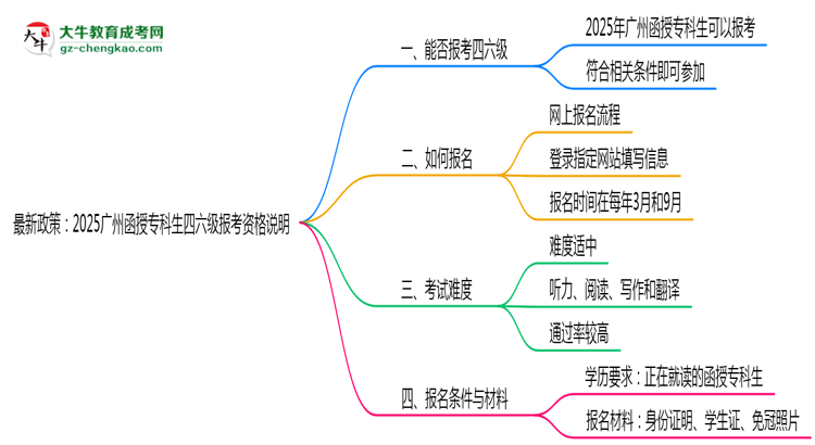 最新政策：2025廣州函授專(zhuān)科生四六級(jí)報(bào)考資格說(shuō)明思維導(dǎo)圖