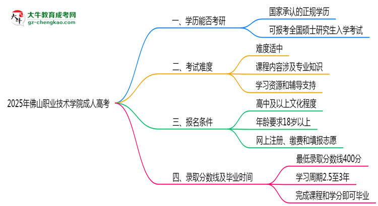 2025年佛山職業(yè)技術(shù)學(xué)院成人高考難不難？思維導(dǎo)圖