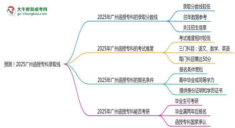 預測！2025廣州函授?？其浫【€：各專業(yè)分數線參考思維導圖