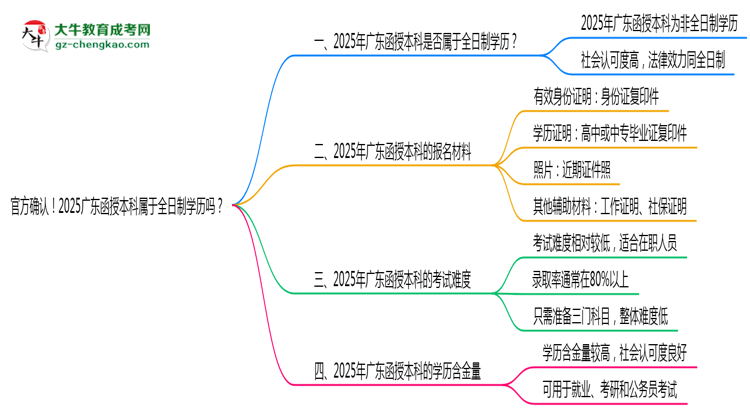 官方確認(rèn)！2025廣東函授本科屬于全日制學(xué)歷嗎？思維導(dǎo)圖