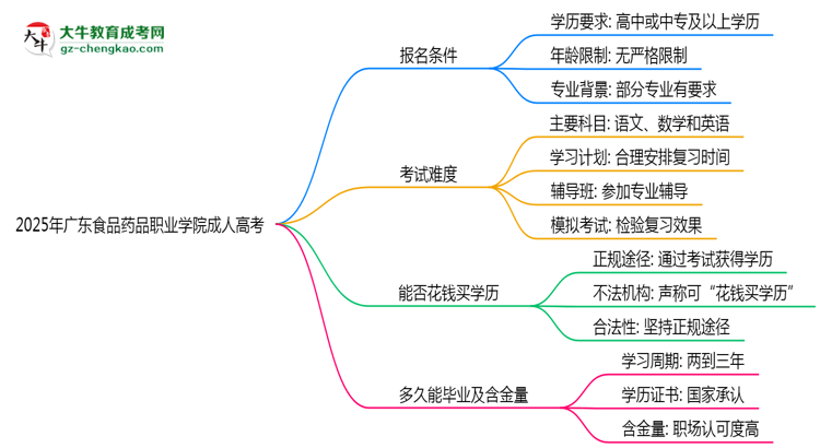 2025年廣東食品藥品職業(yè)學(xué)院成人高考能拿學(xué)位證嗎？思維導(dǎo)圖