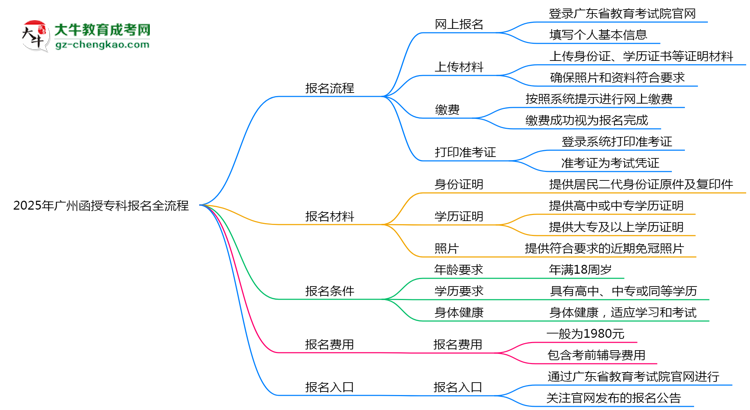 3分鐘讀懂：2025廣州函授?？票究茍竺鞒趟季S導圖