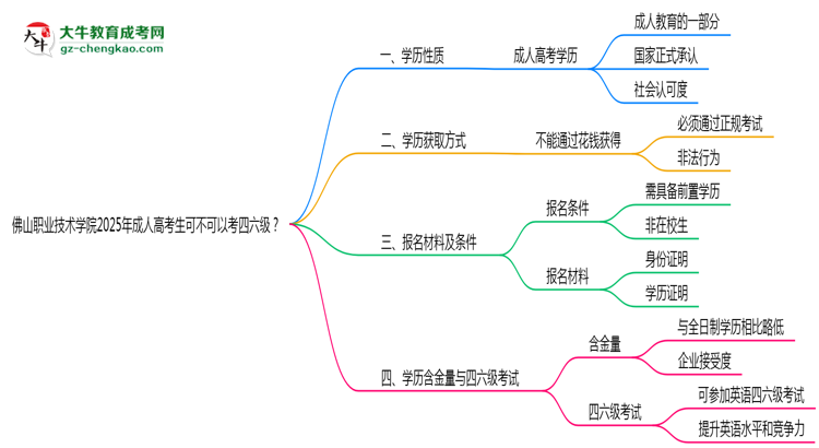 佛山職業(yè)技術學院2025年成人高考生可不可以考四六級？思維導圖