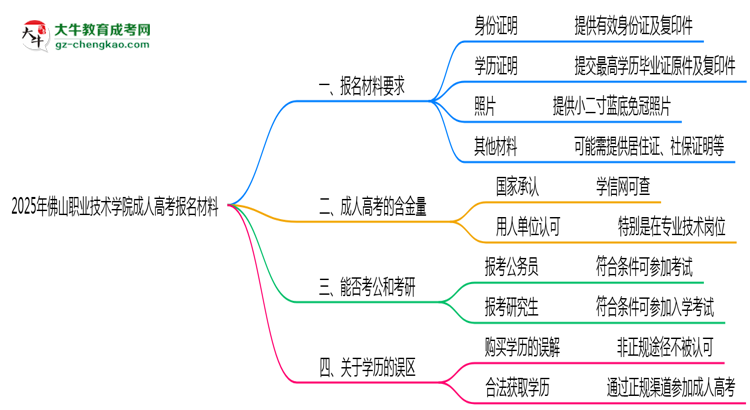 2025年佛山職業(yè)技術(shù)學(xué)院成人高考報(bào)名材料需要什么？思維導(dǎo)圖