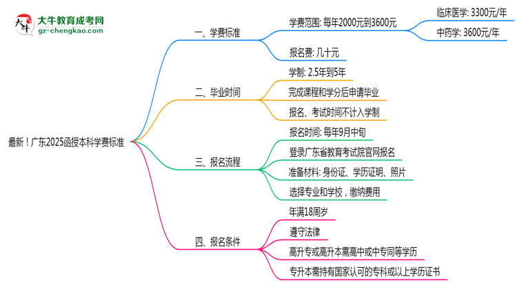 最新！廣東2025函授本科學(xué)費標(biāo)準(zhǔn)：各校收費明細(xì)表思維導(dǎo)圖