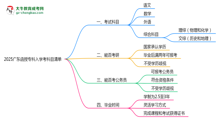 2025廣東函授專科入學(xué)考科目清單：備考重點(diǎn)全掌握思維導(dǎo)圖