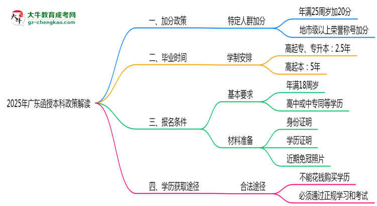 加分必看！2025廣東函授本科最新照顧政策及申請條件思維導(dǎo)圖