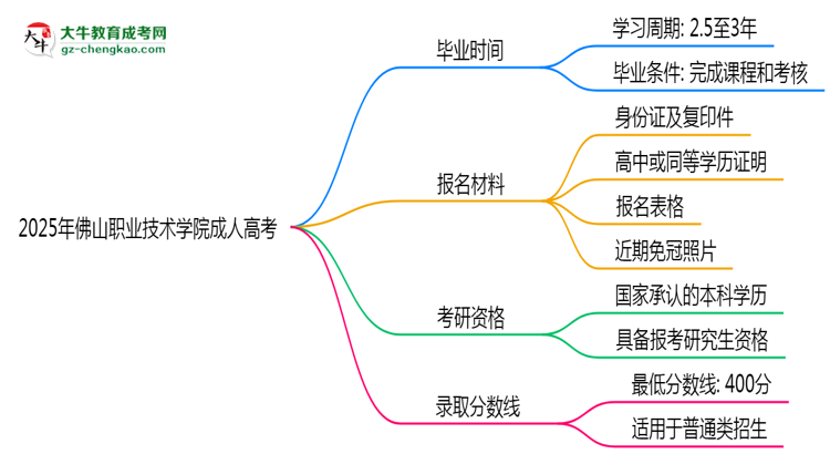 2025年佛山職業(yè)技術(shù)學(xué)院成人高考最新加分政策及條件思維導(dǎo)圖