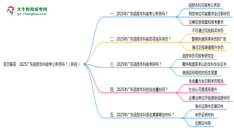 官方解答：2025廣東函授本科能考公務(wù)員嗎？（新規(guī)）思維導(dǎo)圖