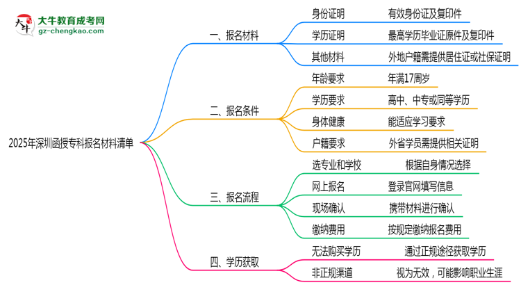 2025深圳函授?？茍?bào)名材料清單：這些證明缺一不可！思維導(dǎo)圖