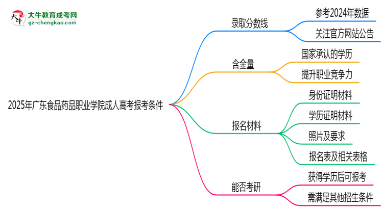 廣東食品藥品職業(yè)學(xué)院2025年成人高考報考條件是什么思維導(dǎo)圖