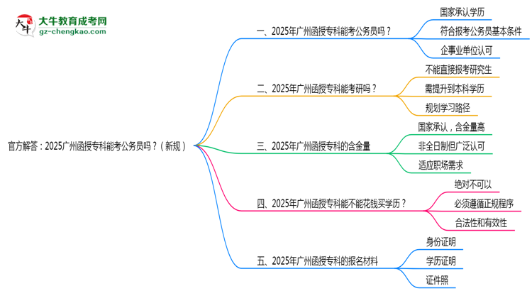 官方解答：2025廣州函授?？颇芸脊珓諉T嗎？（新規(guī)）思維導圖