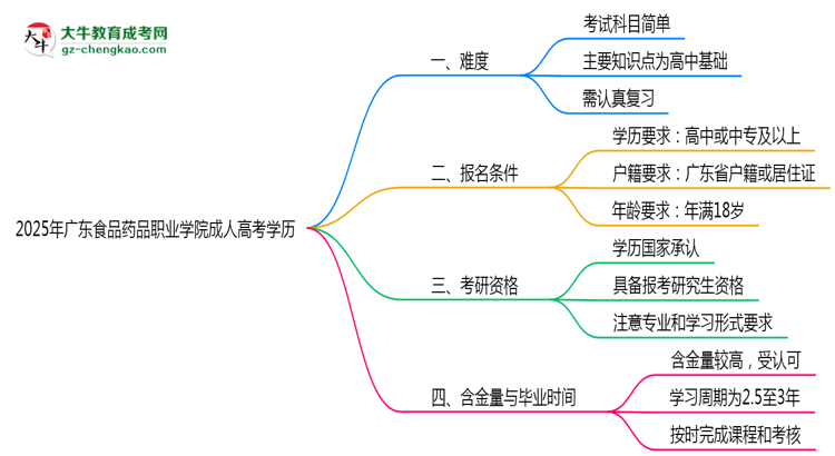 2025年廣東食品藥品職業(yè)學(xué)院成人高考學(xué)歷花錢(qián)能買(mǎi)到嗎？思維導(dǎo)圖